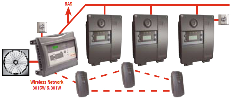 E3Point Gas Monitor Wired-Wireless