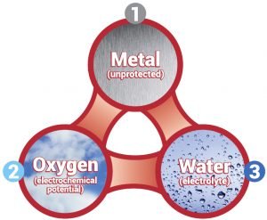 Corrosion Triangle - Metal + Oxygen + Water