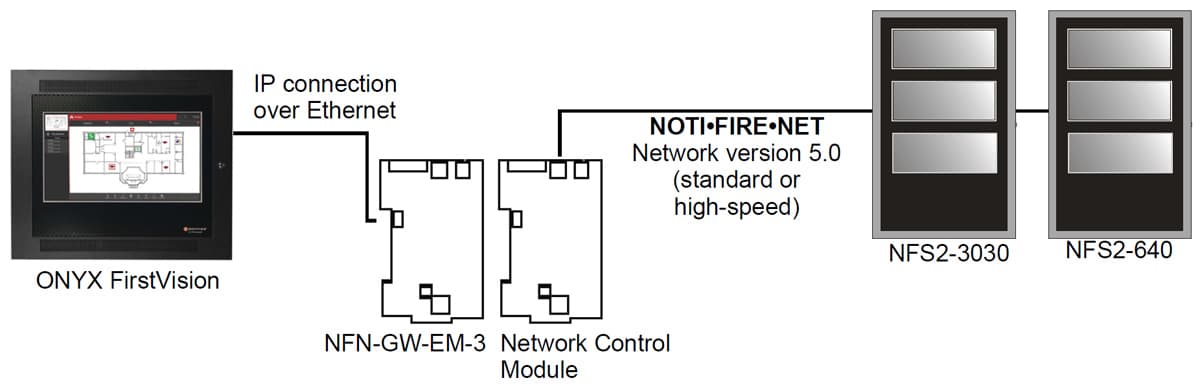 NOTIFIER ONYX FirstVision Network Diagram Example